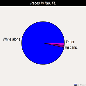 Rio races chart