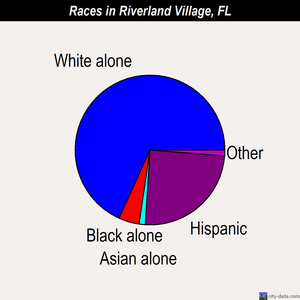 Riverland Village races chart