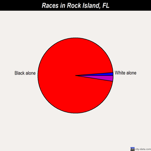 Rock Island races chart