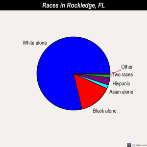 Rockledge races chart