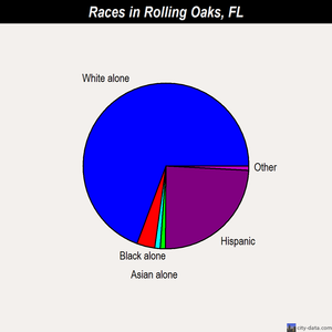 Rolling Oaks races chart