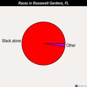 Roosevelt Gardens races chart