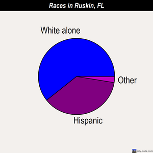 Ruskin races chart
