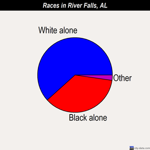 River Falls races chart