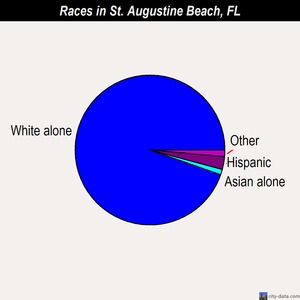 St. Augustine Beach races chart