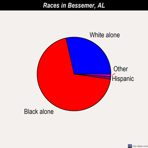 Bessemer races chart