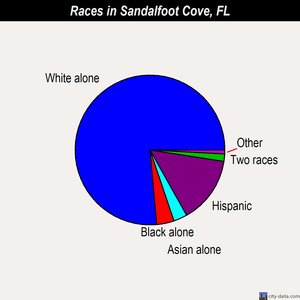 Sandalfoot Cove races chart