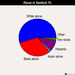 Sanford races chart