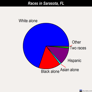 Sarasota races chart