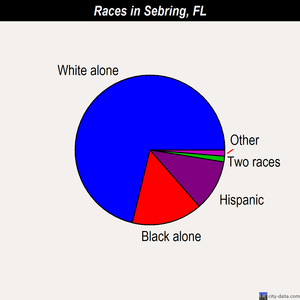 Sebring races chart