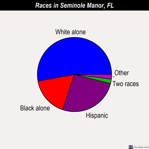 Seminole Manor races chart