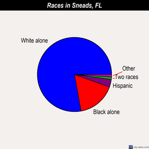Sneads races chart