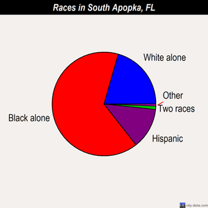 South Apopka races chart