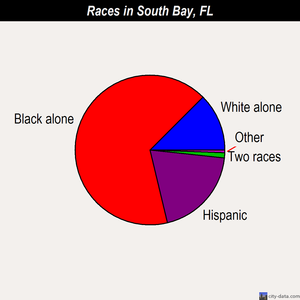 South Bay races chart