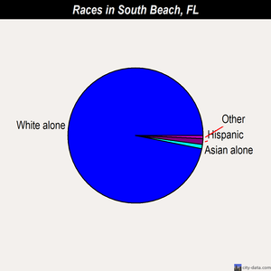 South Beach races chart