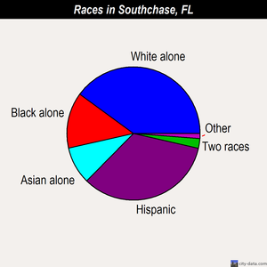 Southchase races chart