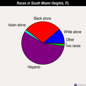 South Miami Heights races chart