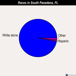 South Pasadena races chart