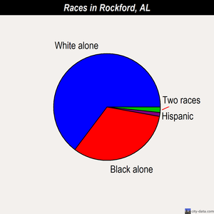 Rockford races chart