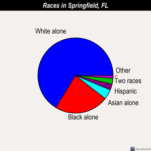 Springfield races chart