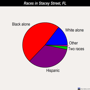 Stacey Street races chart