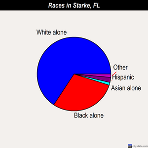 Starke races chart