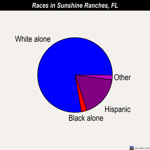 Sunshine Ranches races chart