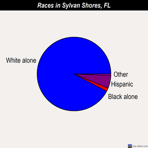 Sylvan Shores races chart