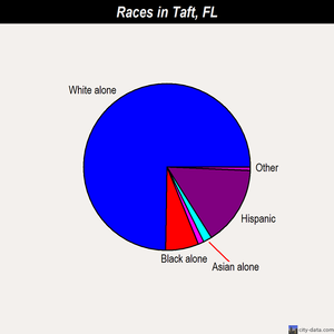 Taft races chart