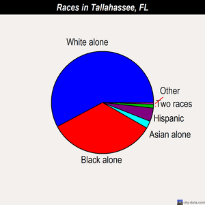Tallahassee races chart