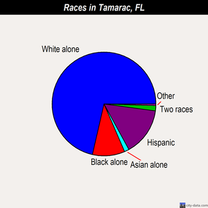 Tamarac races chart