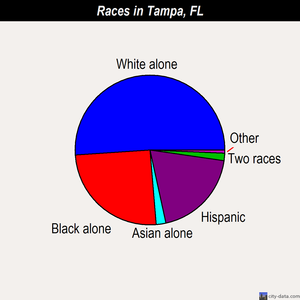 Tampa races chart