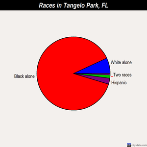 Tangelo Park races chart
