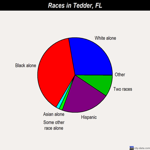Tedder races chart