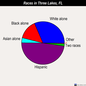 Three Lakes races chart