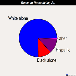 Russellville races chart