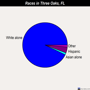 Three Oaks races chart
