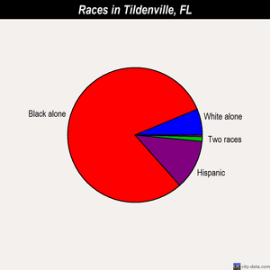 Tildenville races chart