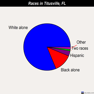 Titusville races chart