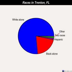 Trenton races chart
