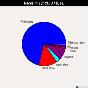 Tyndall AFB races chart