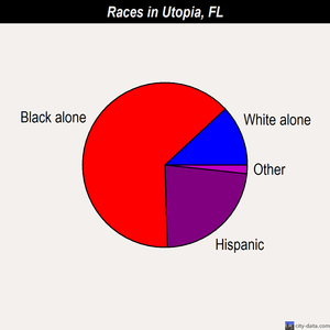 Utopia races chart
