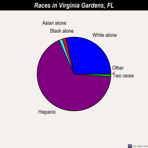 Virginia Gardens races chart