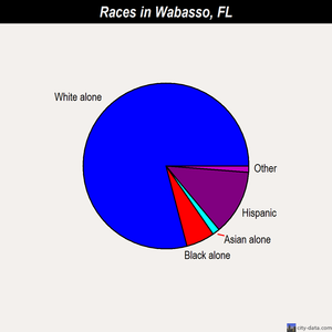 Wabasso races chart