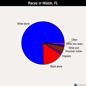 Waldo races chart
