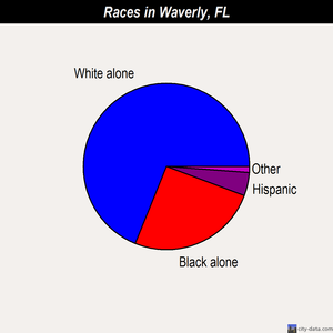 Waverly races chart