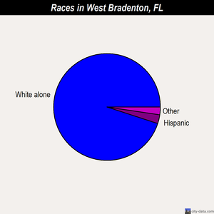 West Bradenton races chart