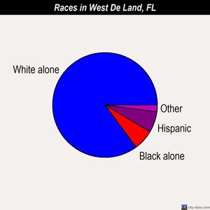 West De Land races chart