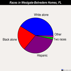 Westgate-Belvedere Homes races chart