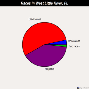 West Little River races chart